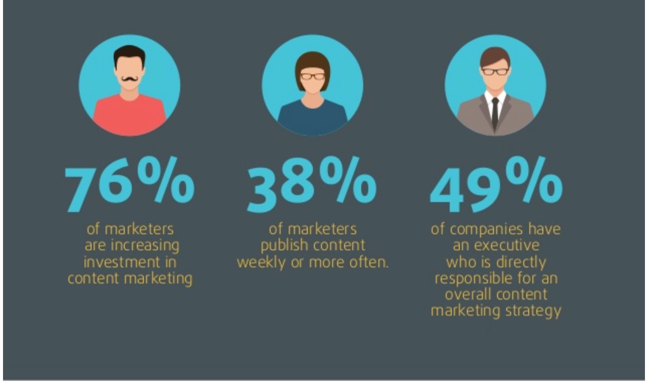 4 content marketing challenges in 2016 2 638 jpg 638 479 pixels