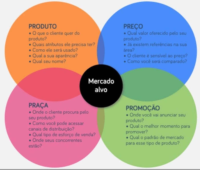 diagrama dos 4 ps com definições de produto, preço, praça e promoção