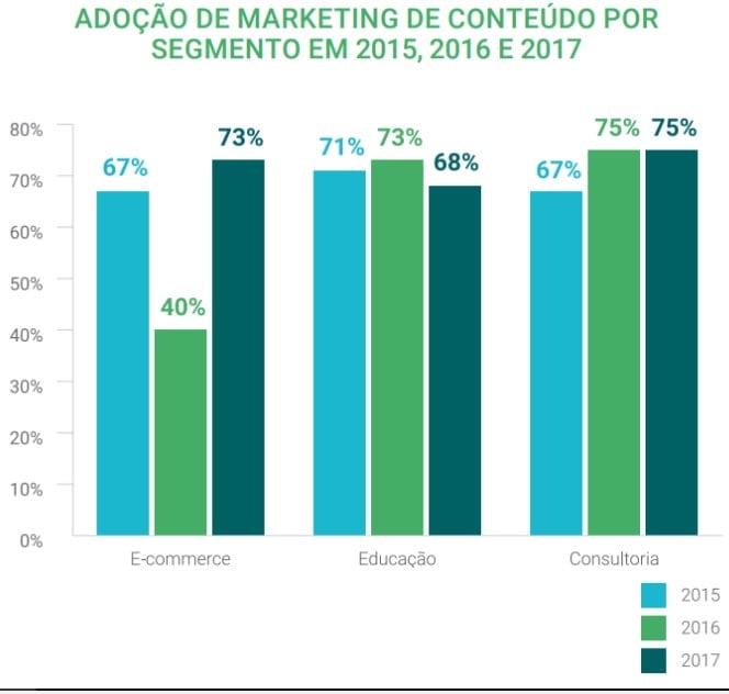 B2C crescimento do marketing de conteúdo