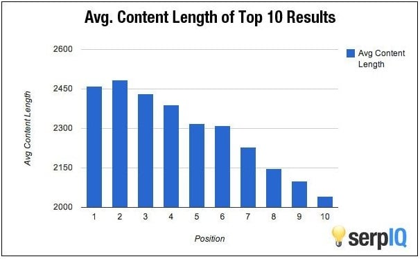 B2C top 10 google