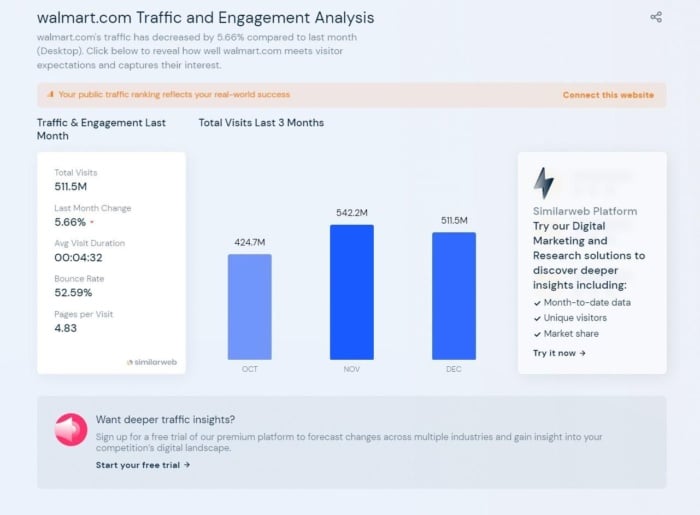 Statistics from SimilarWeb on Walmart Canada.