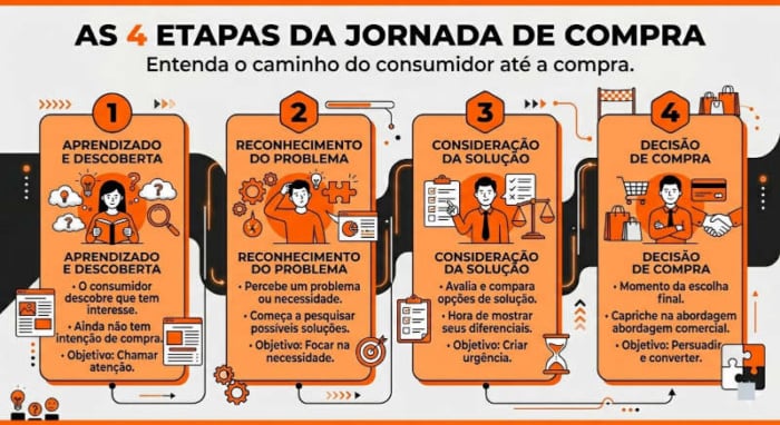 etapas da jornada de compra

