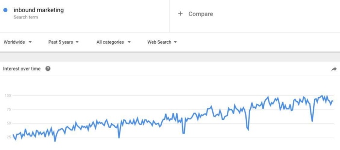 The term "inbound marketing" in Google Trends.