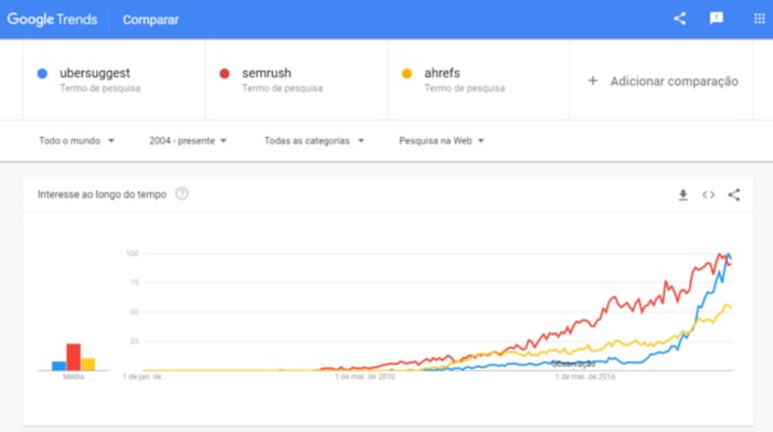 gráfico de análise de tendências de pesquisa no google