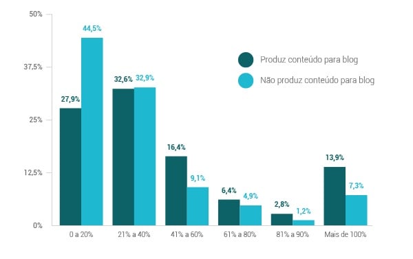 estatísticas interessantes sobre ROI
