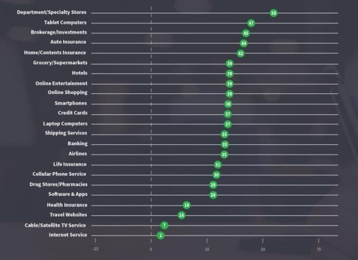 2016 b2c sps sector averages