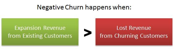 negative churn growth hacking