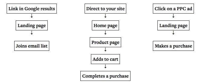 funnels google site ppc ad
