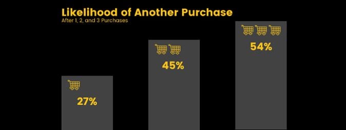 Repeat Customers Repeat Likelihood