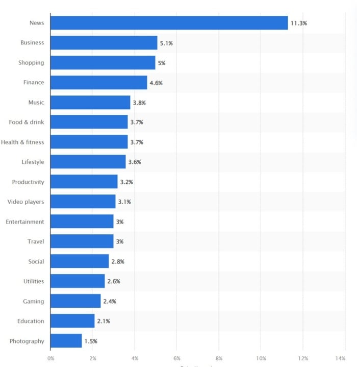 Average retention for different types of apps. 