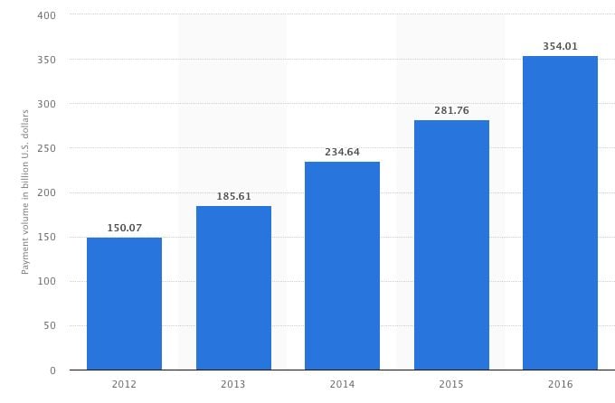 Payment volume growth since 2012. 
