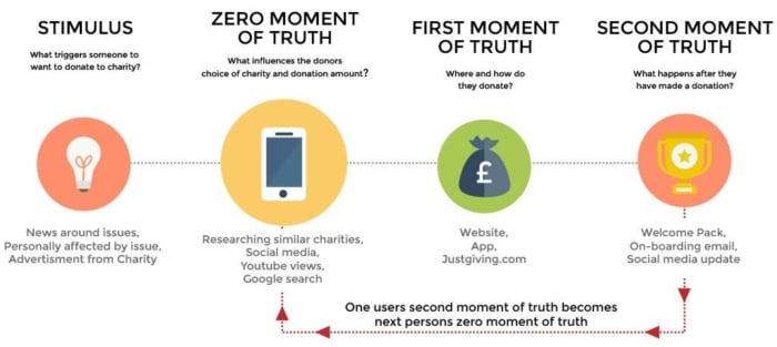 ZMOT mental model