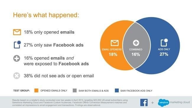 facebook ads growth hacking