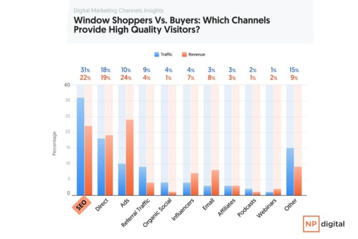 Gráfico comparativo entre tráfego e receita por canal de marketing para nutrição de leads