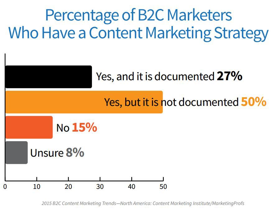 b2c marketers