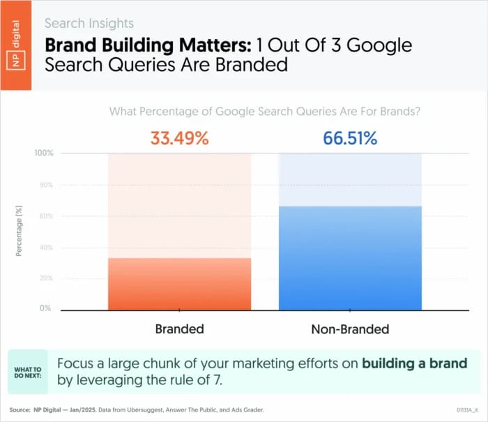 gráfico de brand building matters sobre branded e no-branded mostrando que a cada 3 pesquisas 1 é branded