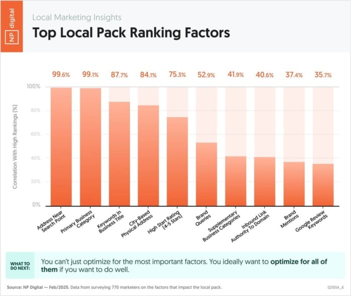 local ranking factors
