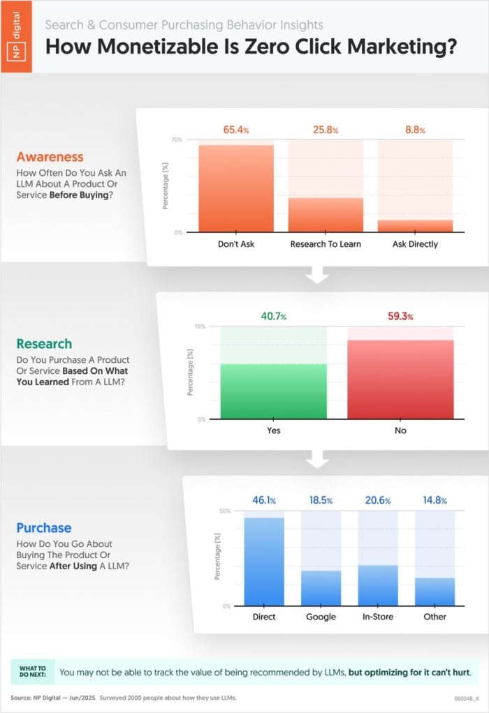 gráfico: LLMs no marketing digital