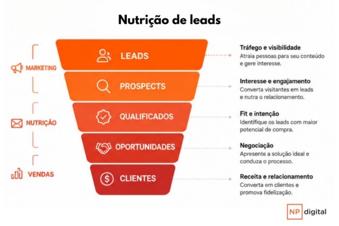 Infográfico do funil de vendas destacando as etapas de marketing, nutrição de leads e vendas