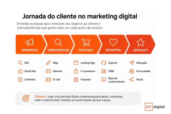 Etapas da jornada do cliente no marketing digital integradas à estratégia de nutrição de leads
