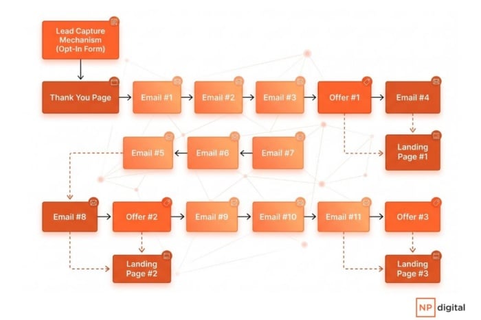 Fluxograma estratégico ilustrando a anatomia de um sistema completo para nutrição de leads por e-mail