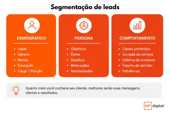 Cards informativos sobre critérios demográficos, de persona e comportamentais para nutrição de leads
