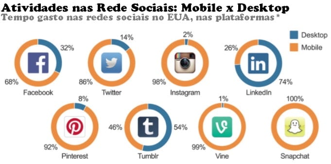 porcentagem de uso das midias sociais e tempo gasto