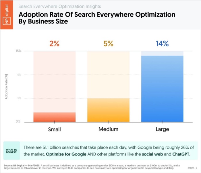 gráfico sobre search everywhere optmization 