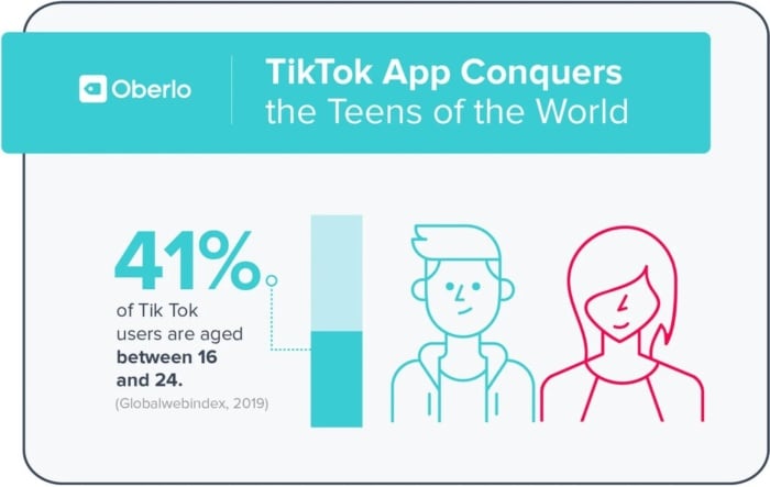 gráfico de demografia de usuários do tiktok por idade