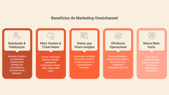 Benefícios do marketing omnichannel
