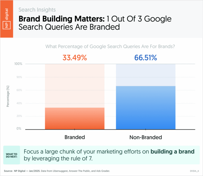 gráfico de branded x no-branded