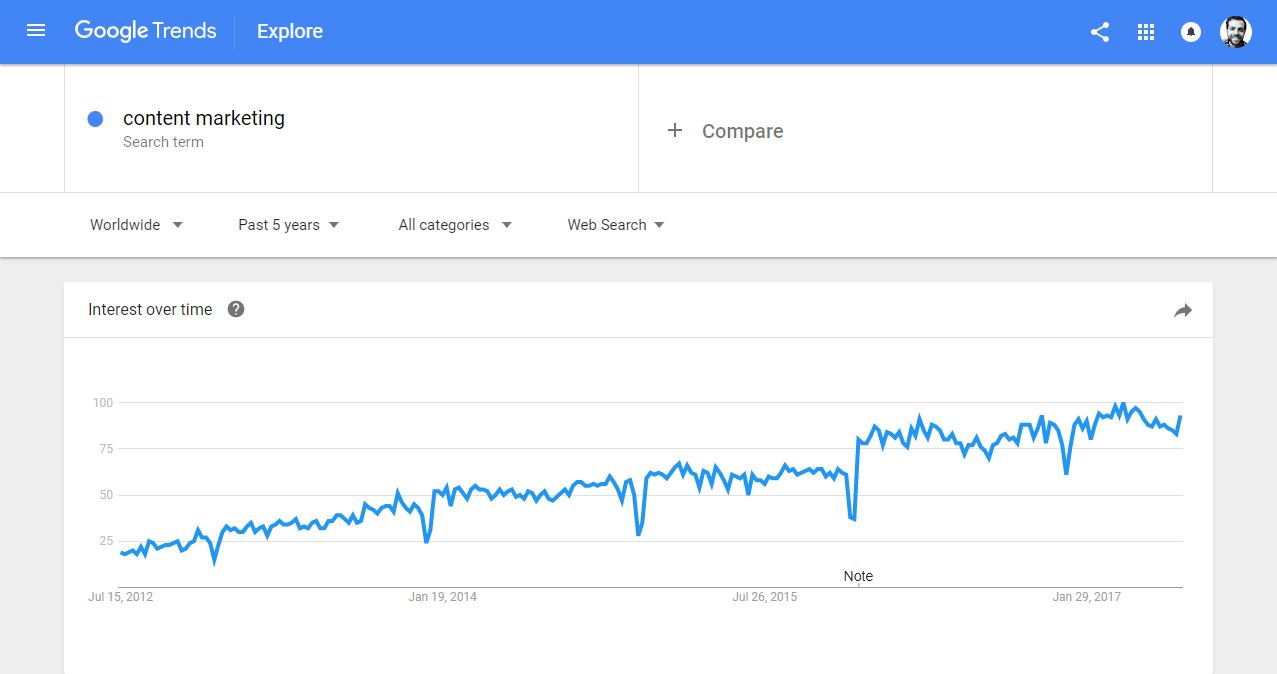 content marketing Explore Google Trends