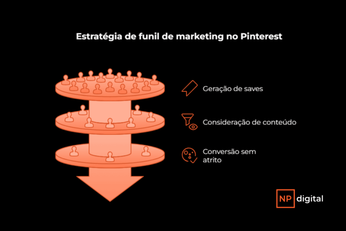 Gráfico estratégia de funil no pinterest