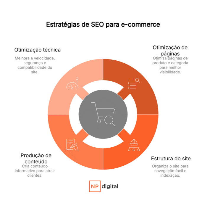 grafico de estratégias para seo no ecommerce