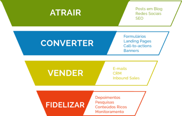 etapas do inbound marketing