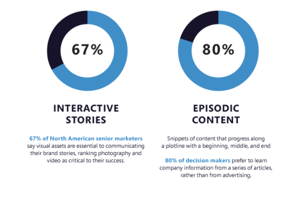 gráfico de conteúdos de inbound marketing