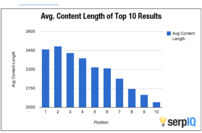 serpiq content length