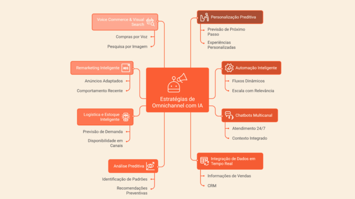 gráfico de estratégia para o marketing omnichannel