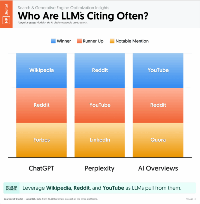 o destaque do reddit em gráfico