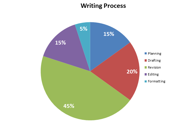 writing process