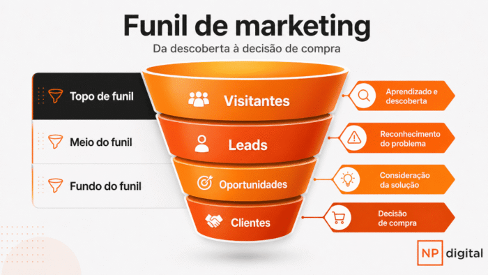  infográfico que apresenta o funcionamento do funil de marketing.