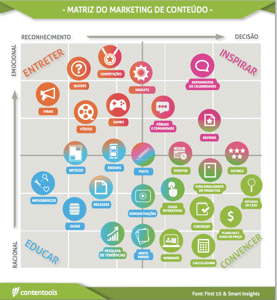 matriz de conteudo para marketing de conteúdo