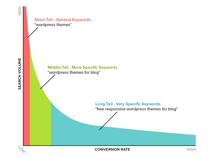 A graphic comparing short-tail, middle-tail, and long-tail keywords.