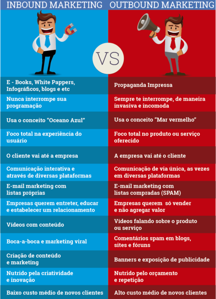 diferenças entre inbound marketing e outbound marketing