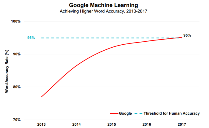 Pesquisa por voz e machine learning