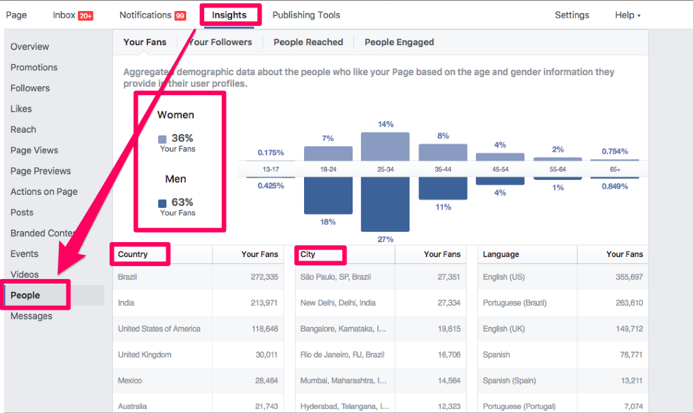Image related to Como Conseguir um ROI Alto Usando o Direcionamento de Público por Interesse no Facebook