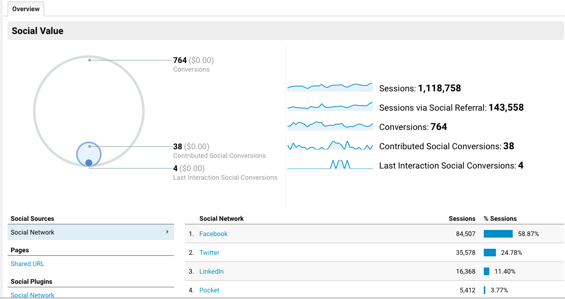 Image related to 7 Métricas mais Importantes para Monitorar seu Conteúdo