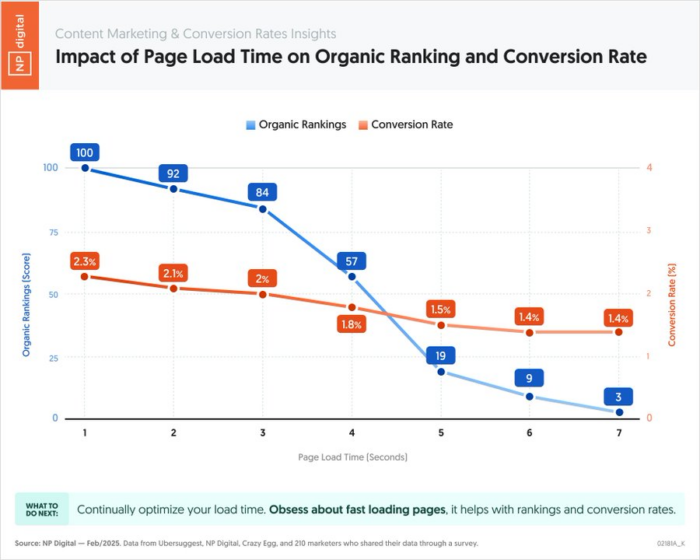 Line graph from NP Digital showing the impact of page load time on organic ranking and conversion rate.