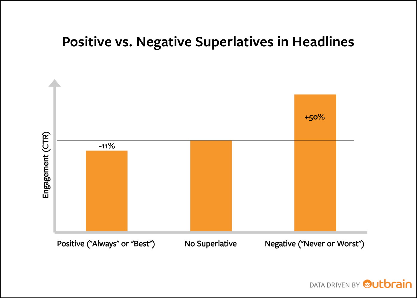 A graphic from Outbrain comparing Positive vs Negative superlatives in headlines.