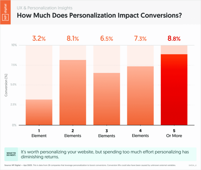 ux-personalization-impact-conversion (1)